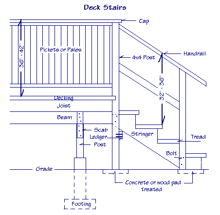 Diagram of deck stairs showing handrail cap, pickets or pales in handrail, decking, joist, beam, stair stringer, tread, concrete footing and concrete pad with measurements.