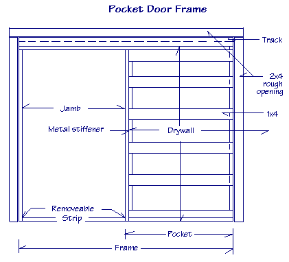 Diagram of pocket door frame showing jamb, drywall, track, pocket and rought opening.