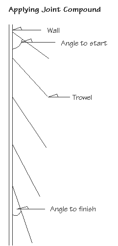 Diagram of how to apply joint compound showing angle of the trowel when applying and when smoothing.