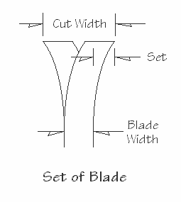 Diagram showing the set of a saw blade.