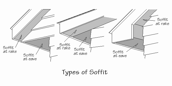 Drawings of three types of soffits showing soffit-at-rake and soffit-at-eave for each type.