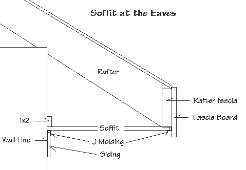 Diagram of soffit at the eaves showing rafter, seat cut, rafter fascia, fascia board, J-molding, siding and wall line.