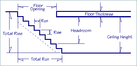 Diagram showing each part of a set of stairs for our Stair Calculator.