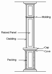 Drawing of a cladding post showing molding, raised panel, cladding, cap, cover and packing.