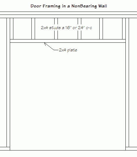 Diagram of door framing in a non-bearing wall showing studs and plate.