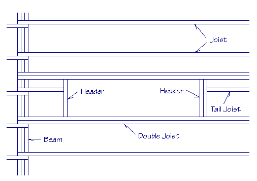Drawing of when to use a double joist and how it is framed.