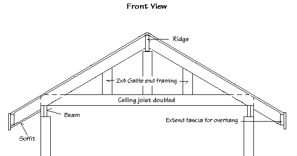 Diagram of front view of how to frame a gable end of a house.