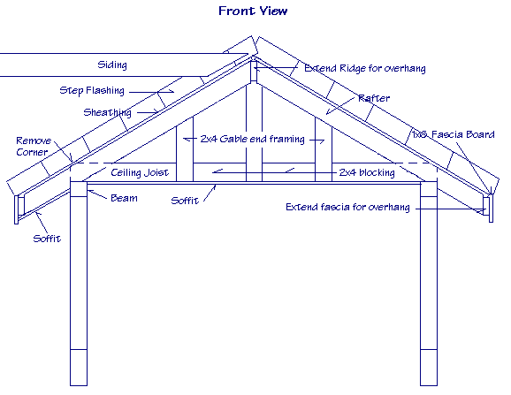 Diagram of front view of a porch roof showing how it is constructed.