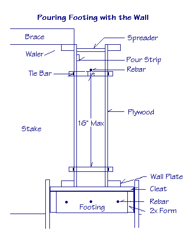 Diagram of a concrete footing form with braces, spreader, pour strip, tie bar, rebar, plywood, stake, wall plate, cleat, footing and form with measurements.