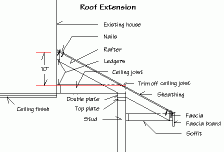 Diagram of roof extension showing existing wall of house with extension rafter, ledger, ceiling joist, double plate, top plate, stud, sheathing, fascia and soffit.