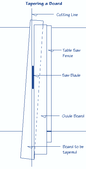 Drawing of how to taper a board on a table saw with the tapering jig.