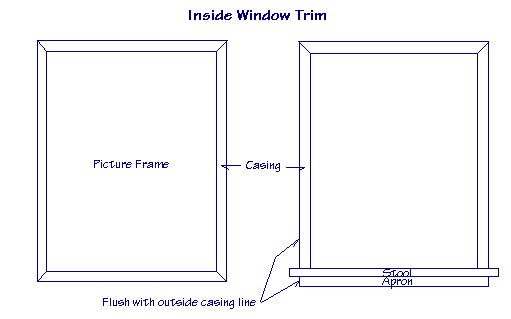Diagram of inside window trim showing casing, stool and apron.