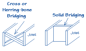 Drawing of two types of bridging keeping joists upright.
