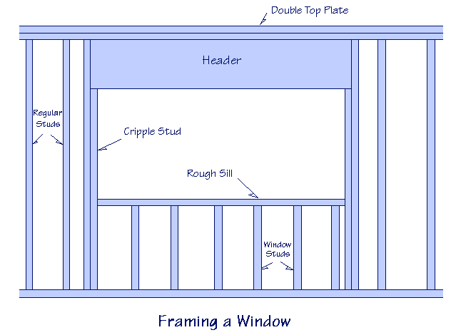 Diagram of framing a window showing double top plate, header, regular studs, cripple stud, rough sill and window studs