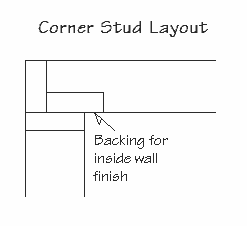 Diagram of a corner stud layout showing backing for inside wall finish.