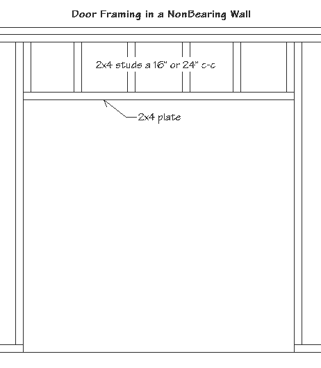 Diagram of the door framing in a non-bearing wall showing the studs and plate above the door opening.