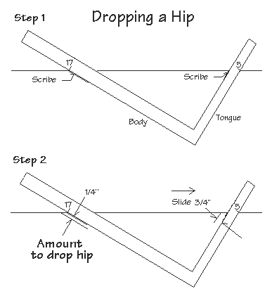 Diagram showing how to use a steel or rafter square to drop a hip.