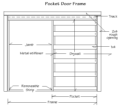 Diagram of a pocket door frame showing jamb, track, rough opening, drywal, metal stiffener, removable strip and pocket.