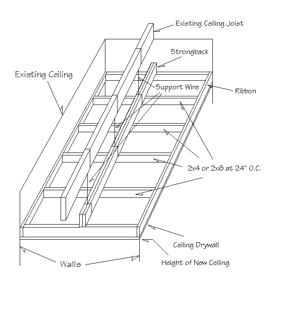 Diagram of a ceiling showing ceiling joist, strongback, support wire, ribbon, drywall with measurements.
