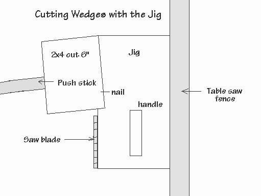 Diagram showing how to cut wedges with the wedge jig on a table saw.