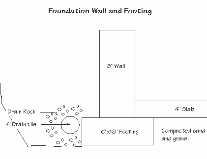 Diagram of foundation wall and foothing with measurements and position of drain tile and rock with measurements.
