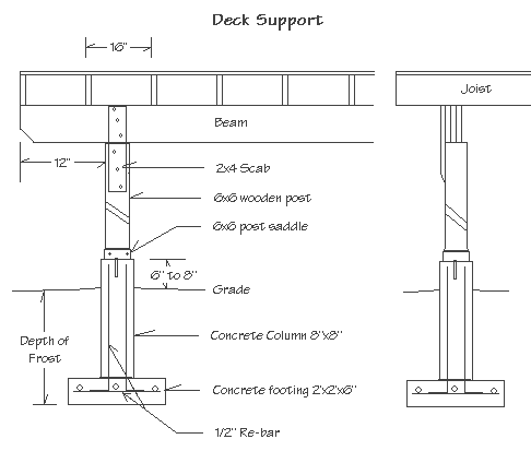 Diagram of two side views of a deck support with 6x6 wooden post scabbed to the deck beam on a post saddle on a concrete column and concrete footing buried to at least the depth of frost in the area.