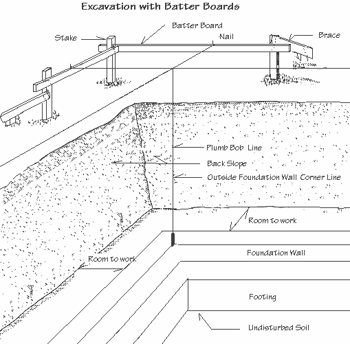 Drawing showing how to use a batter board to locate the precise edges of an excavation and how far down to excavate.