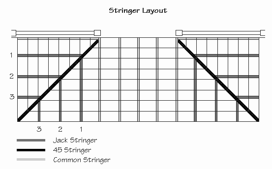 Diagram of stair stringer layout for returning deck stairs including jack stringer, 45 stringer and common stringer.