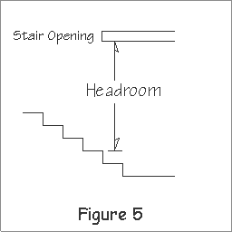 Diagram showing a stair opening and the headroom from the ceiling to the stair below the end of the stair opening.
