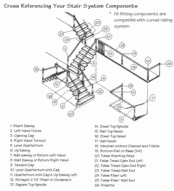 Drawing of stairs showing each component with technical names for each.