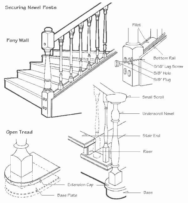 Drawing of how to secure newel posts to a pony wall showing fillet, bottom rail, lag screw, small scroll newel post top, underscroll newel, stair end, riser, base, extension cap and base plate.