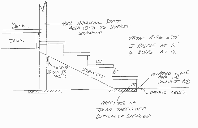 Hand sketch of deck stairs attached to the deck joist of a backyard deck with measurements.