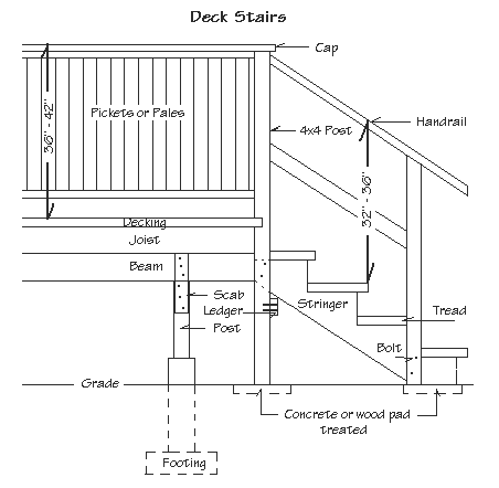 Diagram of deck stairs with hand railings showing stringer, treads, ledger post, scab, ground grade, concrete or treated wood pad and footing with measurements.