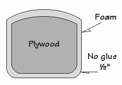 Drawing of a chair seat showing foam and where not to glue the upholstery.