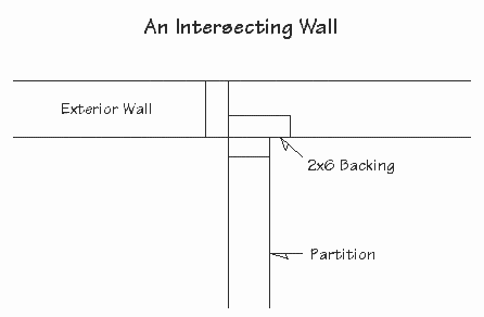 Diagrem of the details of an intersecting wall showing 2x6 backing and partition.