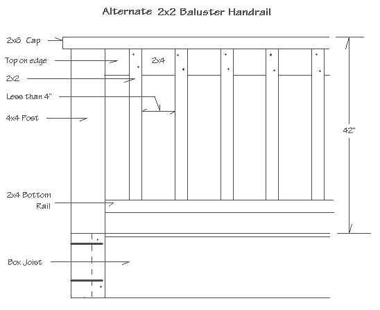Diagram of alternate 2x2 baluster handrail, showing cap, post, rail and box joist with measurements.