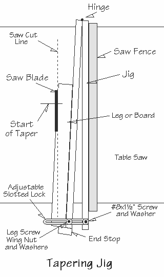 Diagram of a tapering jig and how to use it on a table saw.