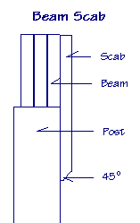 Diagram showing how to scab a beam to a post.