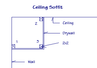 Diagram of a ceiling soffit.