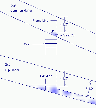Diagram of hip cut in a hip rafter and a seat cut in a common rafter with measurements.