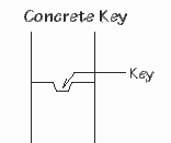 Diagram of a concrete key.