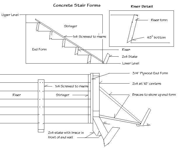 Diagram of concrete stair forms including braces to shore up the end of the form.
