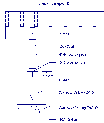 Diagram detailing how to support a deck using concrete footing and column, a post saddle, scab, post and beam.