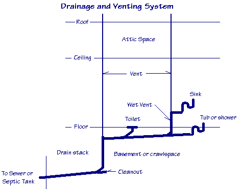 Diagram of drainage and venting system showing roof, attic, ceiling, vent, sink, tub or shower, drain stack, cleanout, basement or crawlspace and pipe to sewer or septic tank.