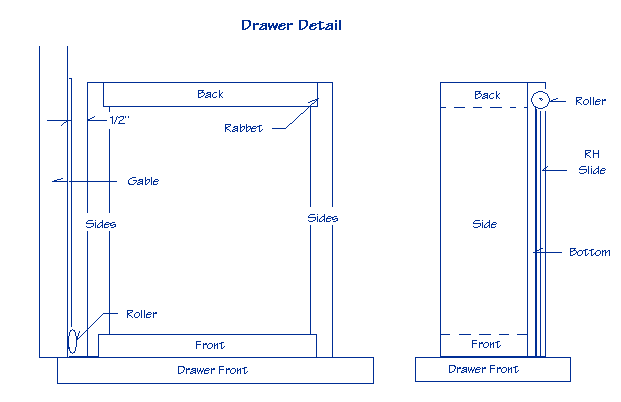 Diagram of drawer detail showing drawer front, back of drawer, gable, sides, rabbet, roller, slide and bottom.