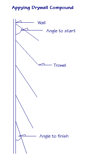 Drawing showing how to apply drywall compound using different angles of a trowel to smooth and finish.