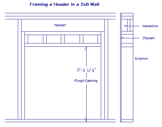 Diagram of how to frame a header in a 2x6 wall with a smaller opening.