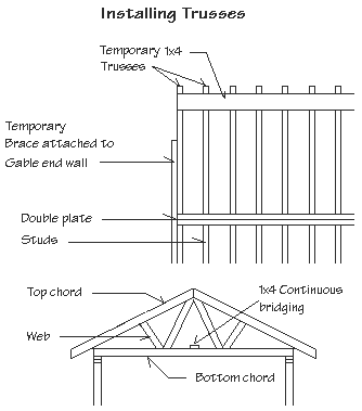 Diagram showing how to install roof trusses.