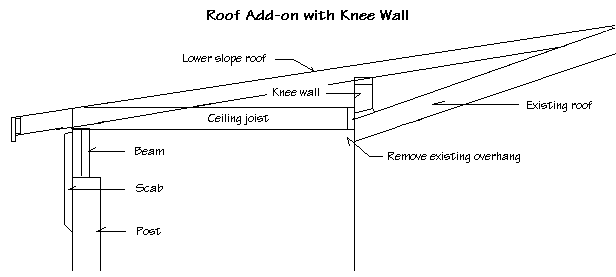 Diagram of roof add-on with knee wall showing ceiling joist, knee wall, beam, scab and post.
