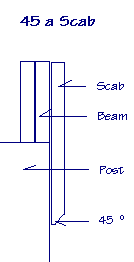 Diagram showing how to use a scab to hold a beam on a post.